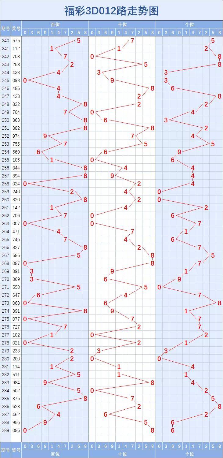 20053d走势图带连线_20053d走势图带连线图南方双彩网