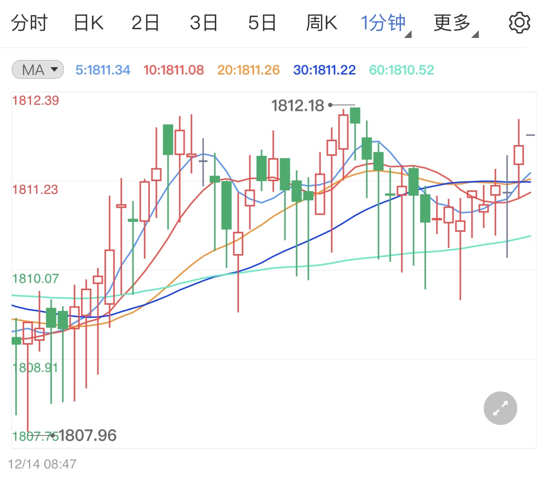 11月黄金走势最新消息_1011黄金走势分析最新消息