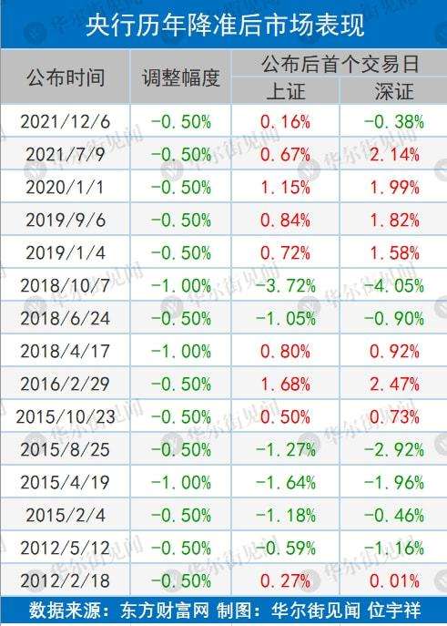 去年12月份降准后走势_去年12月份降准后走势分析