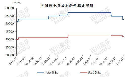 石墨价格行情走势2022年_石墨价格行情走势2022年8月