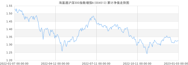 沪深300长期走势图_沪深300指数近期走势