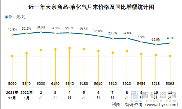 2022年液化气价格走势图_2019液化天然气价格走势图