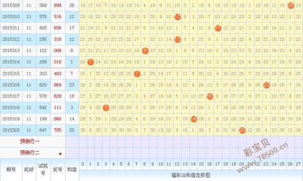 3d何值走势图近100期_3d基本走势图近100期的