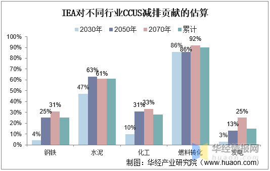 关于世界各国碳价与ccus成本走势的信息