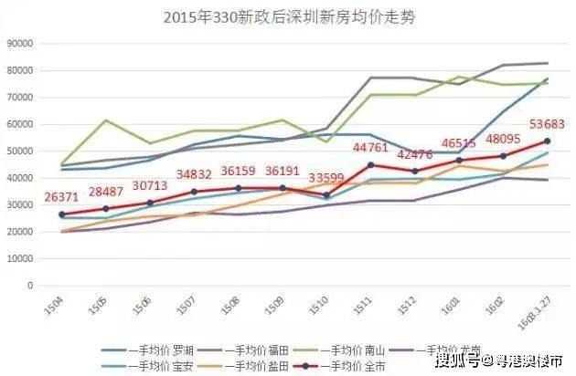 深圳20年来房子价格走势图_深圳20年来房子价格走势图片