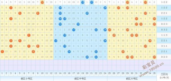 大乐透基本坐标走势图_体彩大乐透基本走势图带坐标