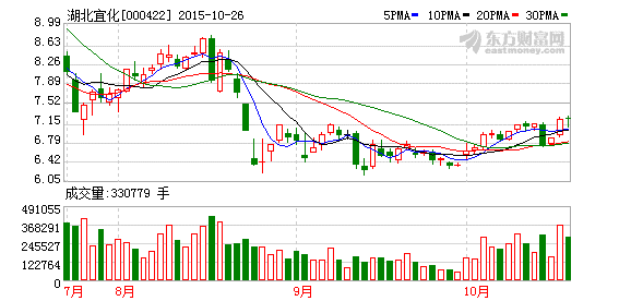 湖北宜化今年2月股价走势_湖北宜化今年2月股价走势分析