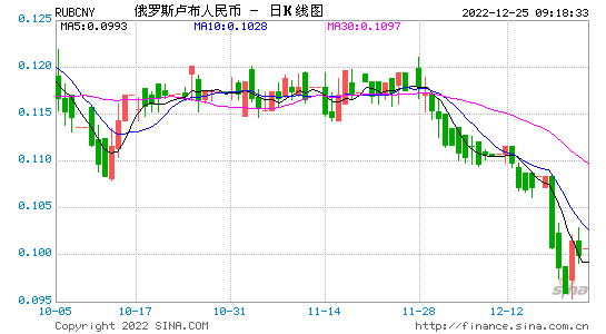 卢布走势图最新行情十年_卢布走势图最新行情十年前