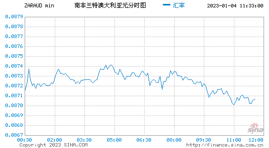 澳元新西兰汇率走势_澳元兑新西兰元汇率走势图