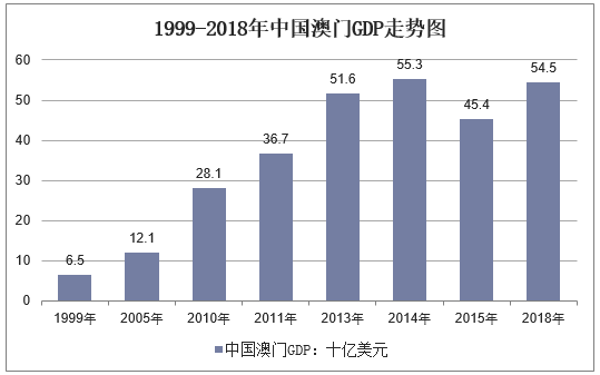 包含澳门房价近10年走势的词条