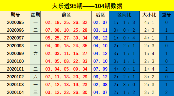 我要看大乐数的走势图_大乐基本走势最近10000期