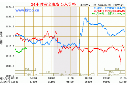 中国2016金价走势_20152017黄金价格走势