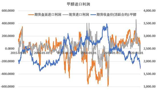 石油和甲醇的期货走势图一样吗_石油和甲醇的期货走势图一样吗知乎