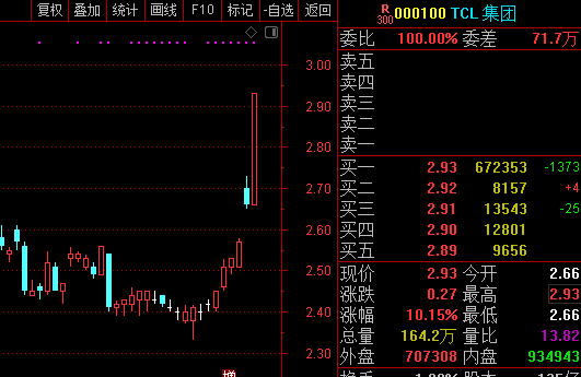 关于tcl科技5月5日走势预测的信息