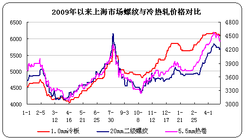 钢板价格最新走势图30天_钢板价格最新走势图30天查询