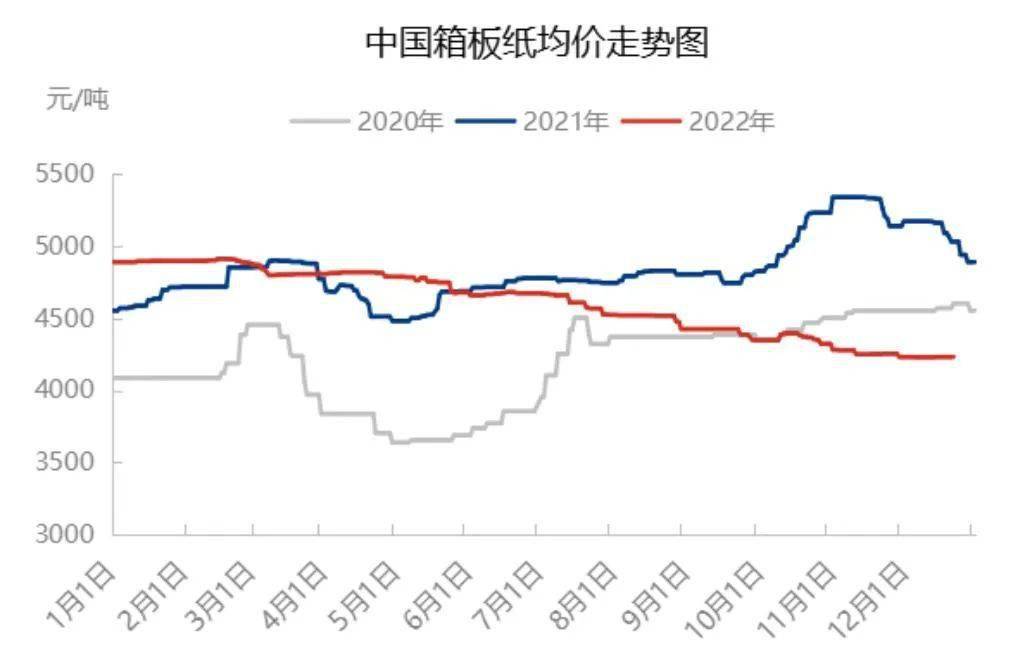 2022年白卡纸价格走势图_今日白卡纸价格最新消息202094