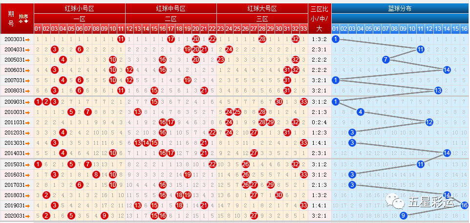 双色球走势图基本走势彩经网_双色球基本走势图综合图表中彩网