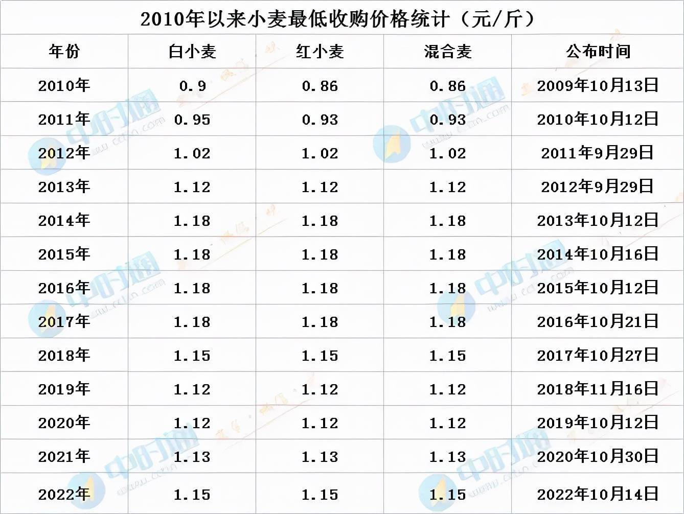 小麦价格最新行情走势_小麦价格最新行情走势分析