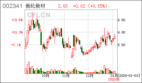 新纶科技股票行情走势预计_新纶科技股票行情走势预计分析