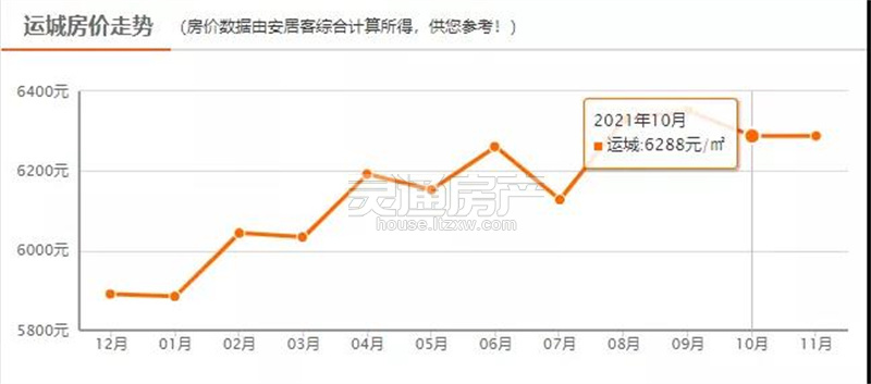 运城15年到20年房价走势的简单介绍