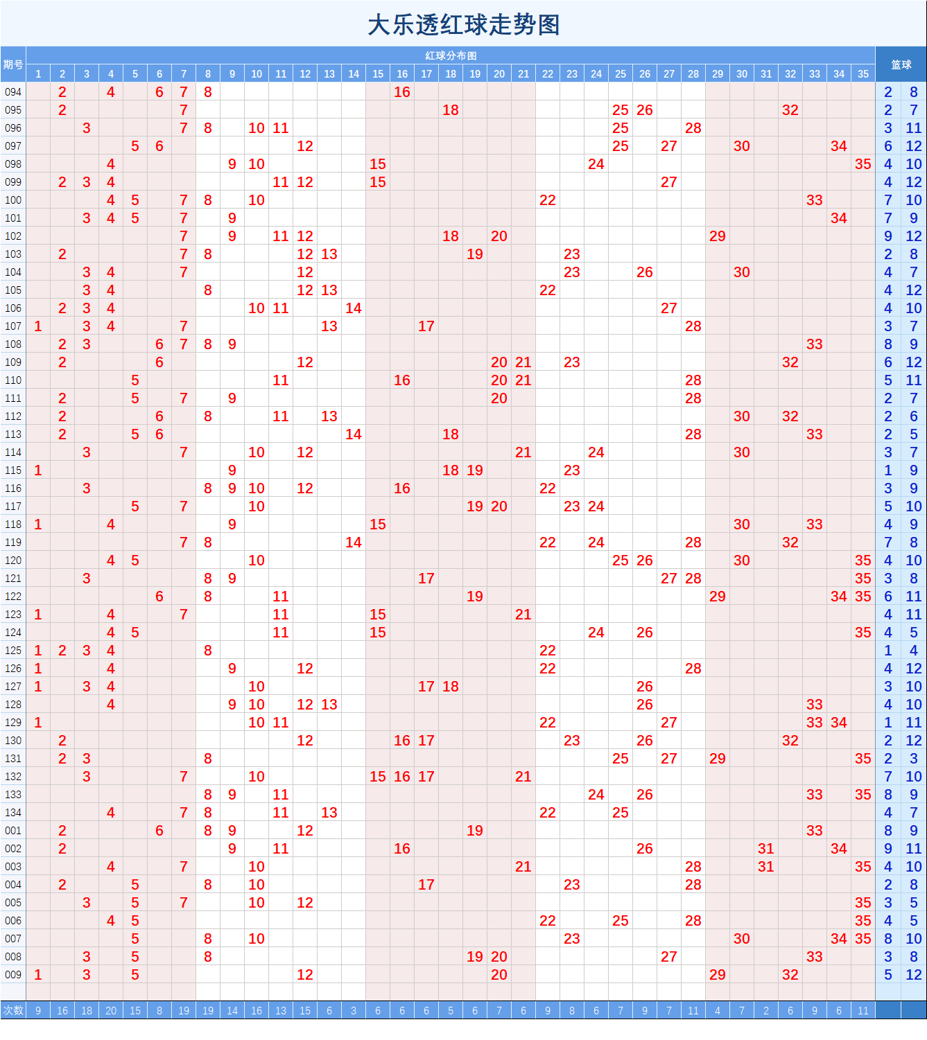 大乐透第一二位跨度走势图表_大乐透第一位和第二位跨度走势图