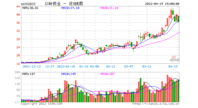 以岭药业明天走势如何_以岭药业今天的股价情况