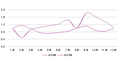 上海市房地产价格走势_上海市房地产价格走势预测