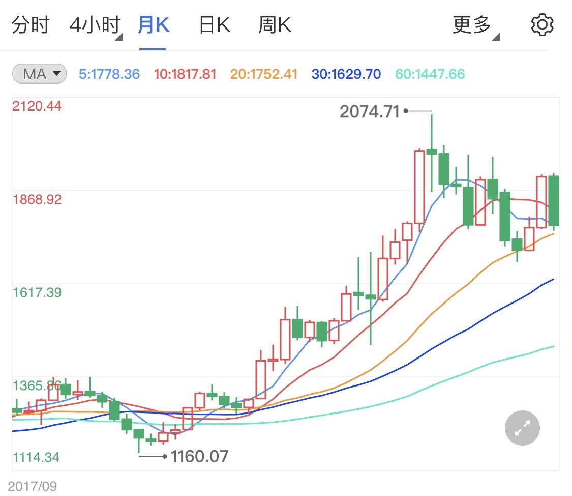 什么影响黄金的行情走势_目前的黄金走势是什么样的?