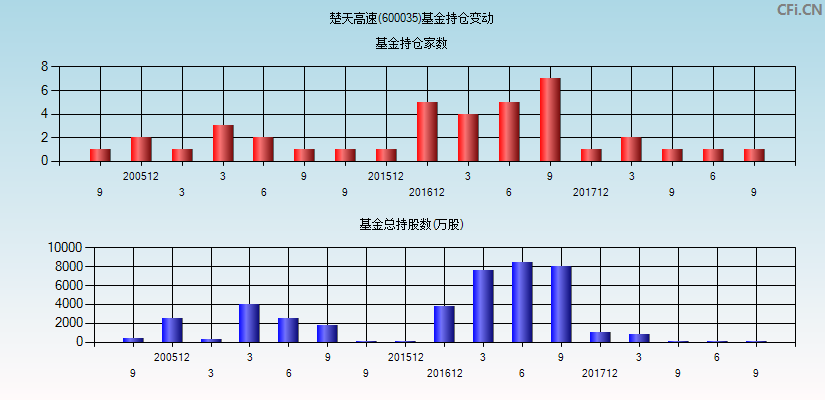 600035楚天高速的走势_600035楚天高速东方财富网