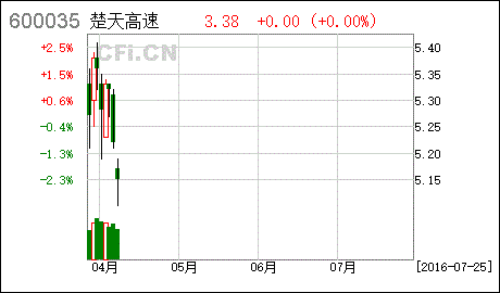 600035楚天高速的走势_600035楚天高速东方财富网