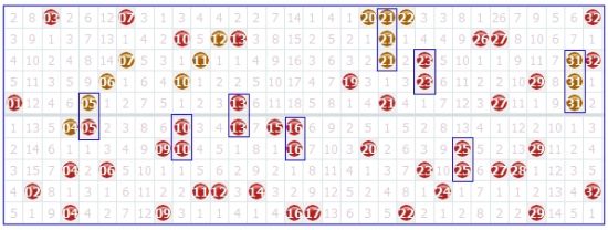 双色球走势图第一位遗漏值走势图_双色球红球第三位遗漏值定位走势图