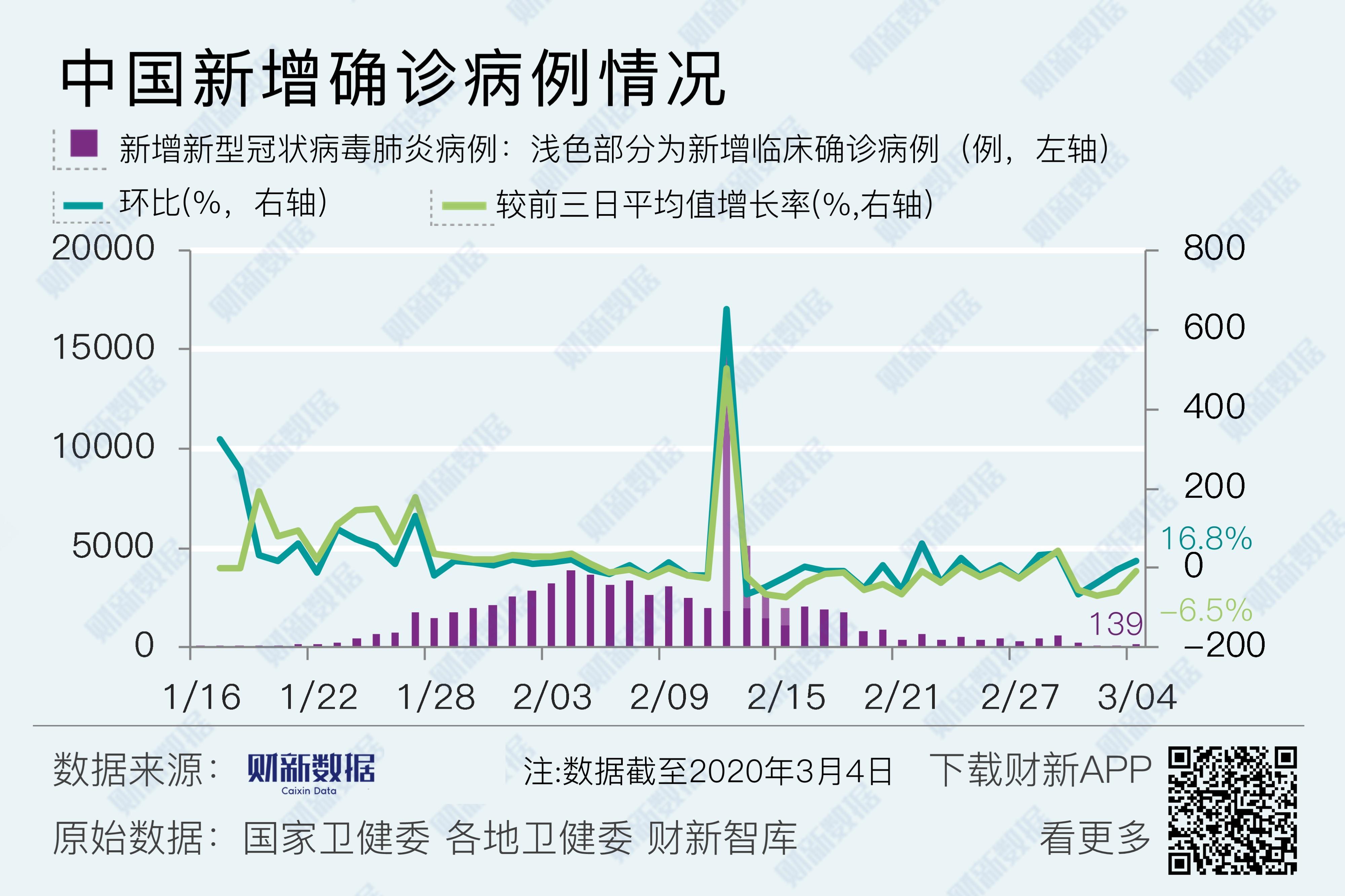 最近几天国内疫情确诊走势_中国最近几天疫情最新数据比较