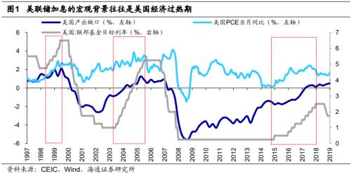 美联储加息油价历史走势图_美联储加息油价历史走势图分析