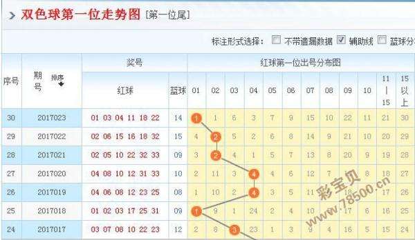 双色球600期走势图表质数_双色球600期基本走势图表图