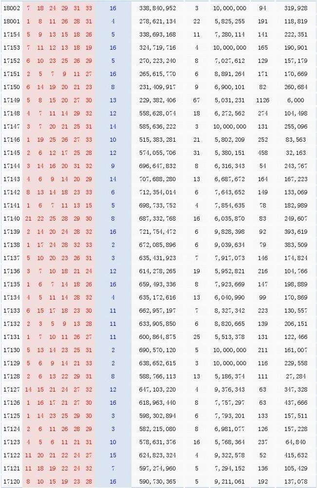 双色球历年021期开奖号码走势图_双色球历年021期开奖号码走势图表