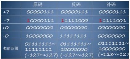 求十进制25的源码反码_十进制数25的原码反码和补码