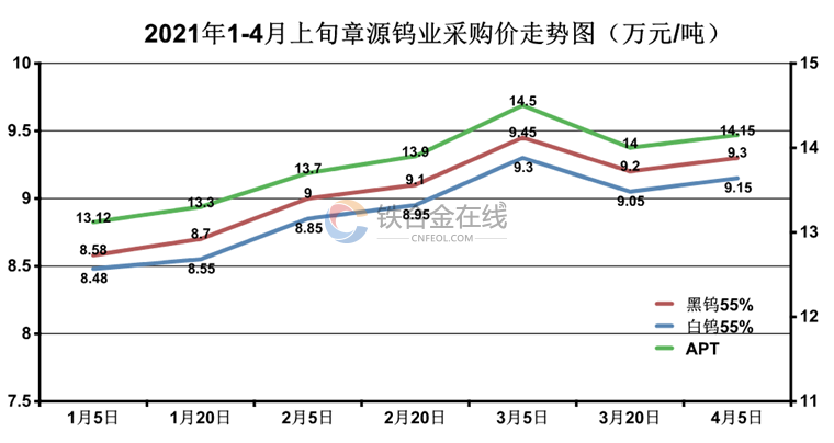 2022年全球钨价走势_2022年全球钨价走势5月份