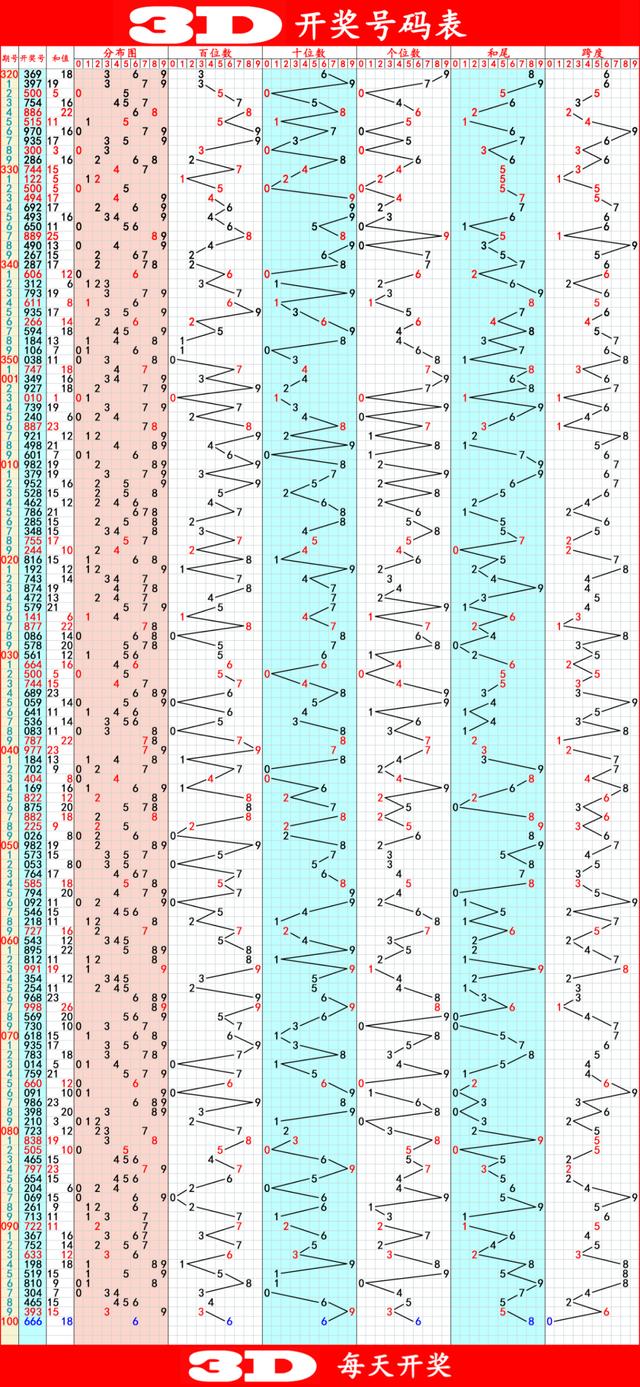 3d走势图往期开奖号码_3d开奖号码走势图表2018