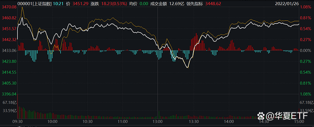 上证指数今日大盘的走势_今天上证指数及大盘走势图