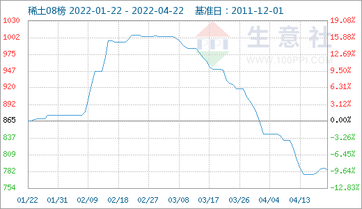 稀土2022价格走势_2020年稀土价格走势图