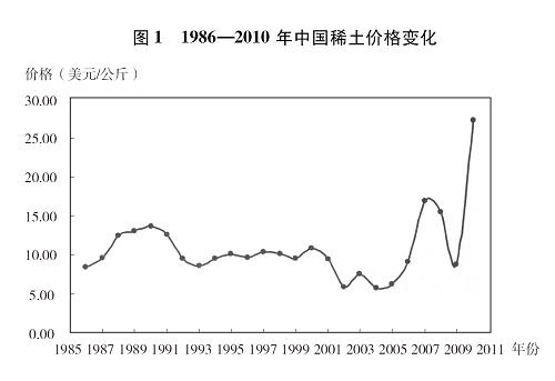 稀土2022价格走势_2020年稀土价格走势图