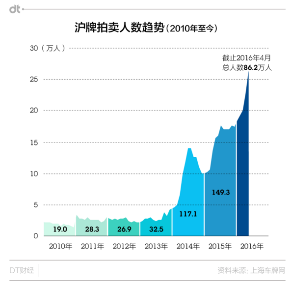 沪牌价格走势2015_沪牌价格走势图2021