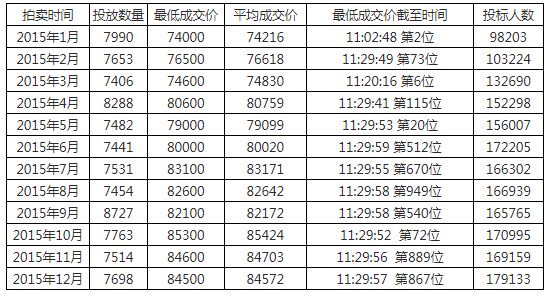 沪牌价格走势2015_沪牌价格走势图2021