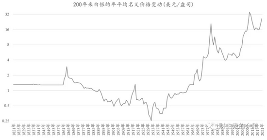 关于白银价格10年走势图的信息