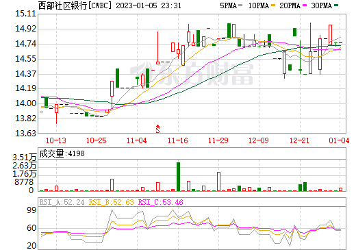 西部第一银行股票走势_西部第一银行股票走势图