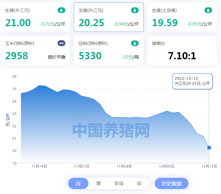 云南今日猪价最新走势价格_云南今日猪价最新走势价格一