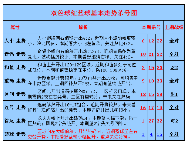 双色球蓝球遗漏尾振幅走势图_双色球蓝球尾数振幅走势图势图