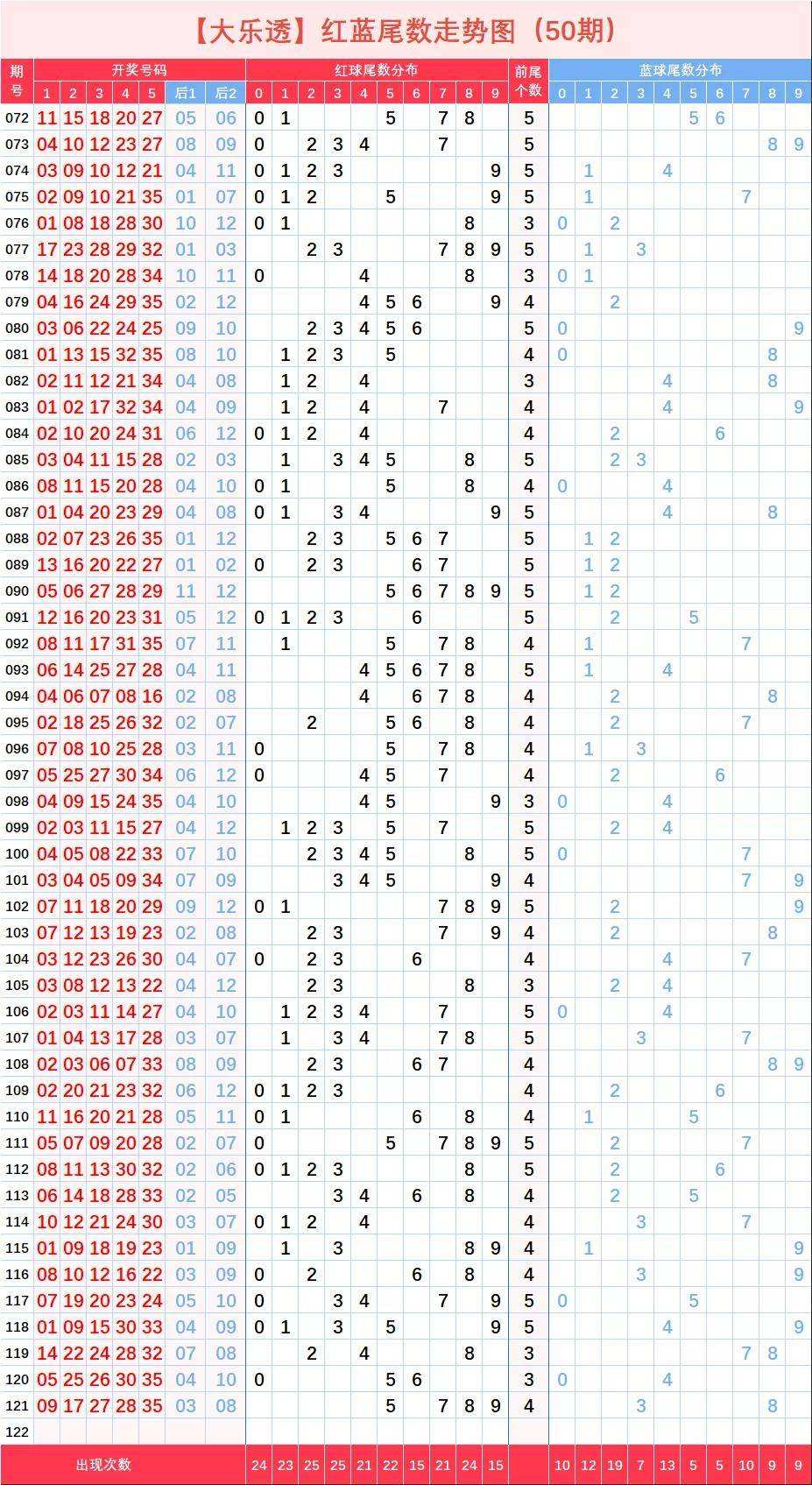 大乐透第五位尾数走势图综合版_大乐透第五位尾数走势图综合版下载