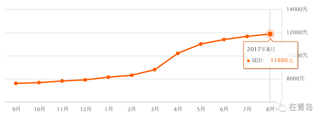 关于未来五年青岛城阳房价走势的信息