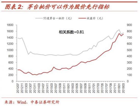 包含茅台股价历史行情走势图ppt的词条